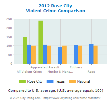 Rose City Violent Crime vs. State and National Comparison