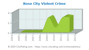 Rose City Violent Crime