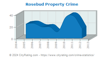 Rosebud Property Crime