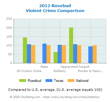 Rosebud Violent Crime vs. State and National Comparison