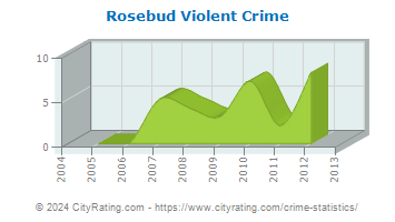 Rosebud Violent Crime