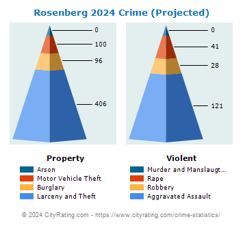 Rosenberg Crime 2024