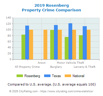 Rosenberg Property Crime vs. State and National Comparison