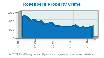 Rosenberg Property Crime