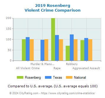 Rosenberg Violent Crime vs. State and National Comparison
