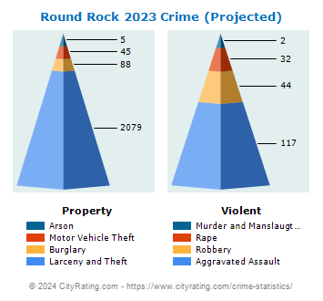 Round Rock Crime 2023