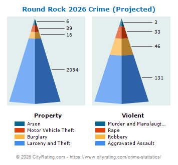 Round Rock Crime 2026