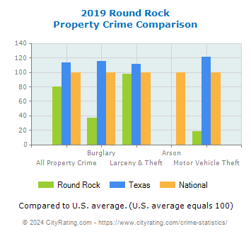 Round Rock Property Crime vs. State and National Comparison