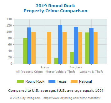 Round Rock Property Crime vs. State and National Comparison