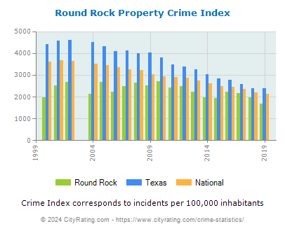 Round Rock Property Crime vs. State and National Per Capita