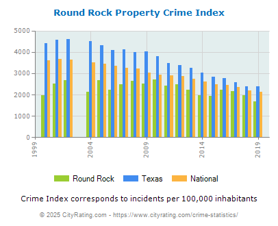 Round Rock Property Crime vs. State and National Per Capita