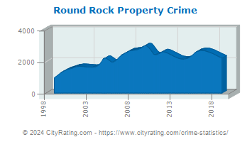 Round Rock Property Crime