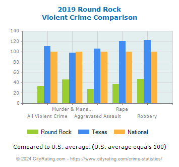 Round Rock Violent Crime vs. State and National Comparison