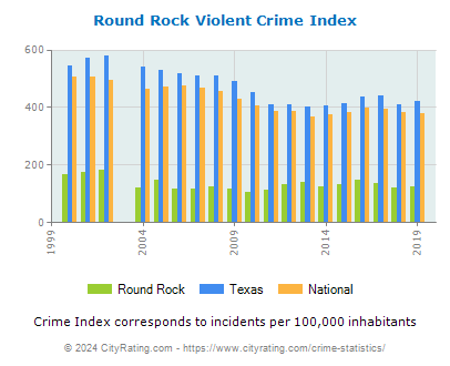 Round Rock Violent Crime vs. State and National Per Capita