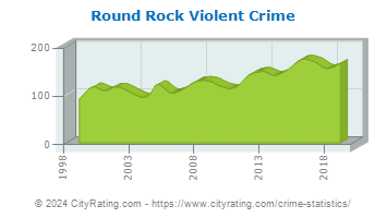 Round Rock Violent Crime
