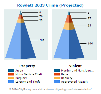 Rowlett Crime 2023