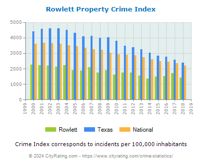 Rowlett Property Crime vs. State and National Per Capita