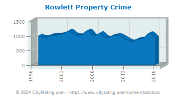 Rowlett Property Crime