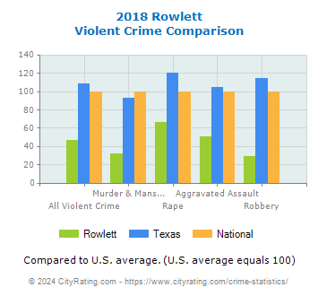 Rowlett Violent Crime vs. State and National Comparison