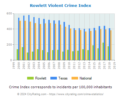 Rowlett Violent Crime vs. State and National Per Capita