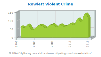 Rowlett Violent Crime