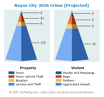 Royse City Crime 2026