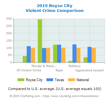 Royse City Violent Crime vs. State and National Comparison