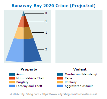 Runaway Bay Crime 2026