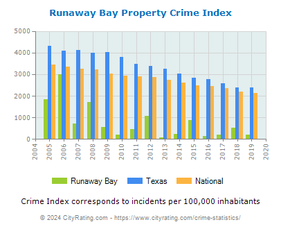 Runaway Bay Property Crime vs. State and National Per Capita