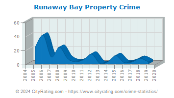 Runaway Bay Property Crime