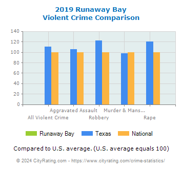 Runaway Bay Violent Crime vs. State and National Comparison