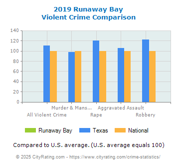 Runaway Bay Violent Crime vs. State and National Comparison