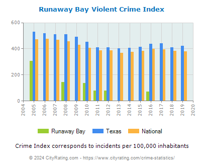 Runaway Bay Violent Crime vs. State and National Per Capita