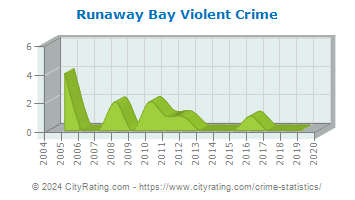 Runaway Bay Violent Crime