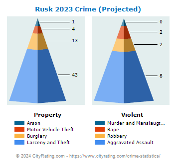 Rusk Crime 2023