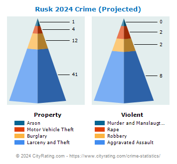 Rusk Crime 2024