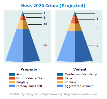 Rusk Crime 2026