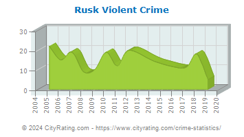Rusk Violent Crime