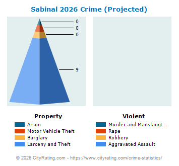 Sabinal Crime 2026