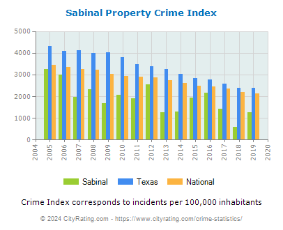Sabinal Property Crime vs. State and National Per Capita