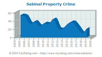 Sabinal Property Crime