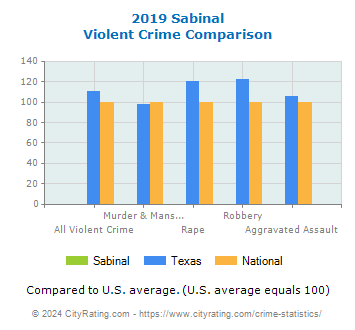 Sabinal Violent Crime vs. State and National Comparison