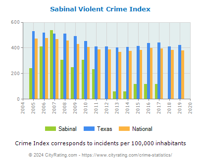 Sabinal Violent Crime vs. State and National Per Capita