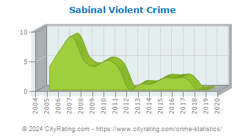 Sabinal Violent Crime
