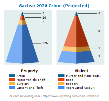 Sachse Crime 2026