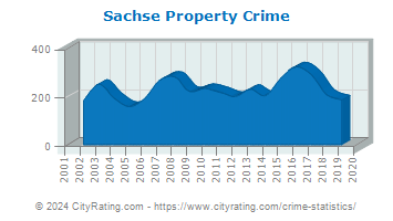 Sachse Property Crime