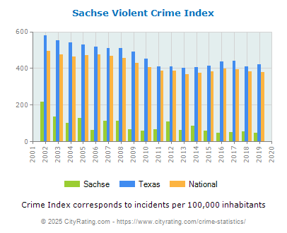 Sachse Violent Crime vs. State and National Per Capita