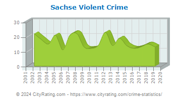 Sachse Violent Crime