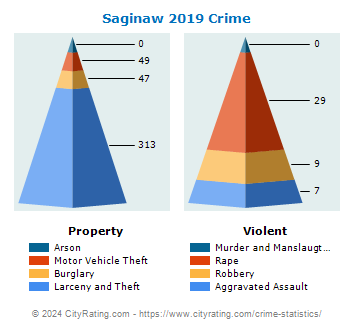 Saginaw Crime 2019