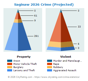 Saginaw Crime 2026